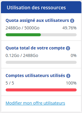 Comment modifier le quota d'espace disque d'un utilisateur Nextcloud