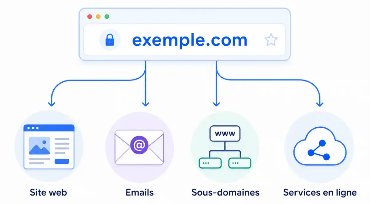 Qu&rsquo;est-ce qu&rsquo;un nom de domaine ?