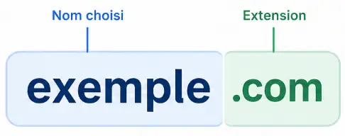 Qu&rsquo;est-ce qu&rsquo;un nom de domaine ?