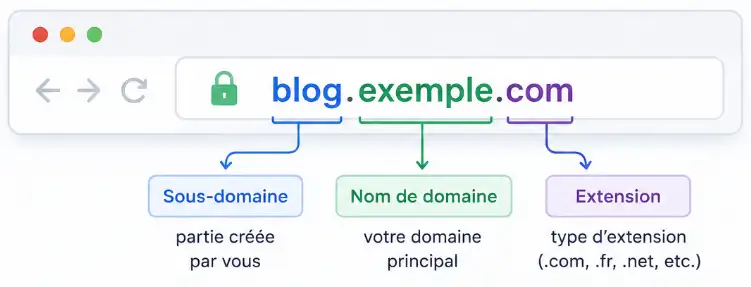 Qu&rsquo;est-ce qu&rsquo;un nom de domaine ?